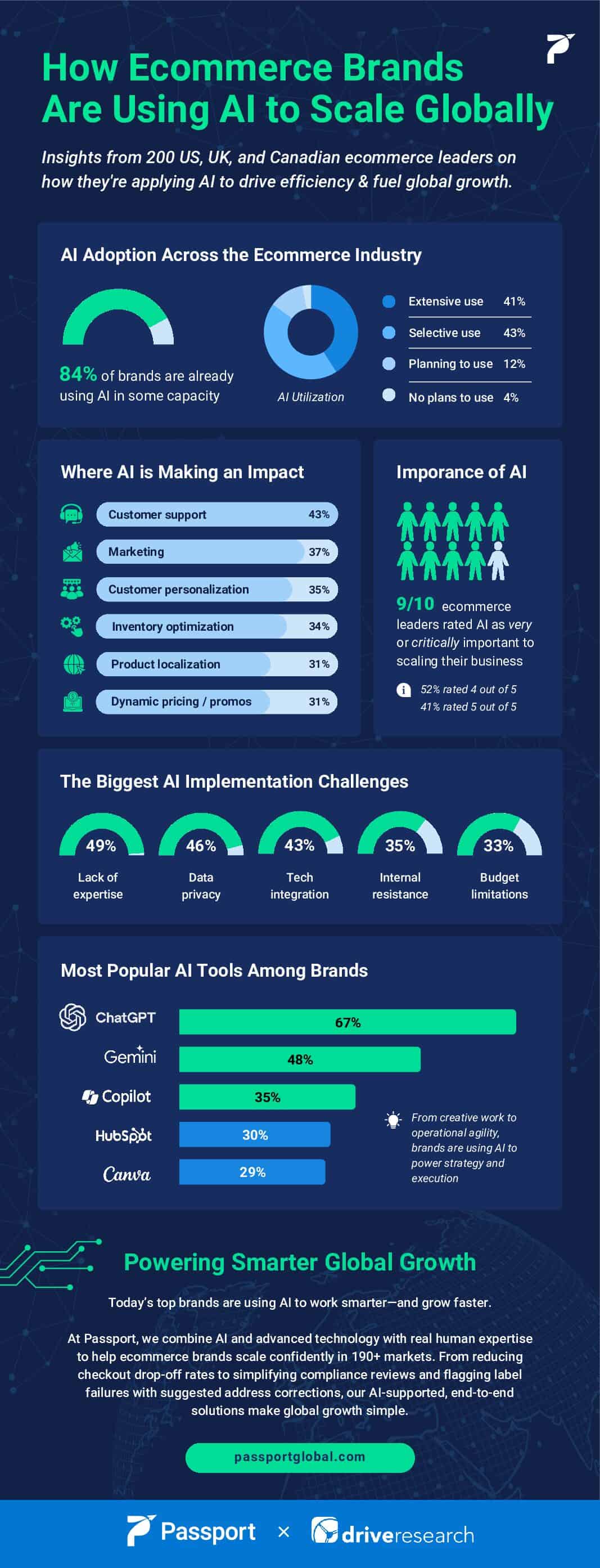 How Ecommerce Brands Are Using AI to Scale Globally