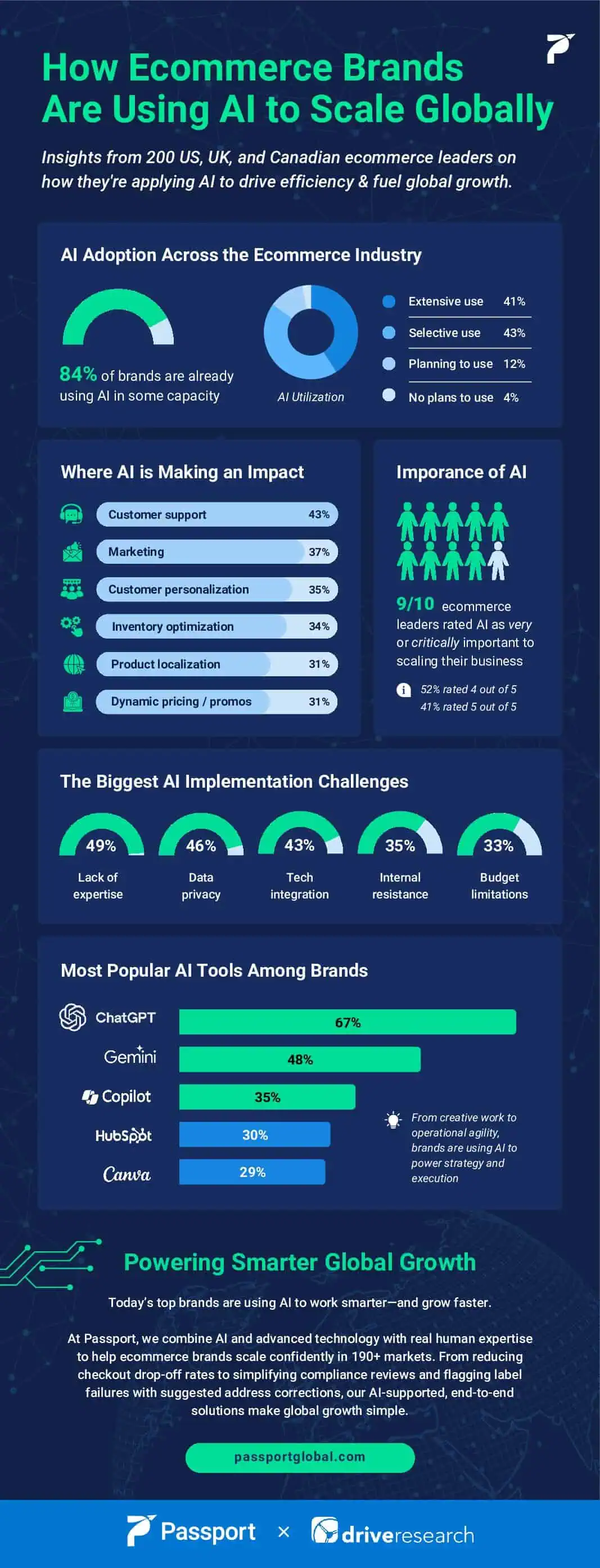 How Ecommerce Brands Are Using AI to Scale Globally